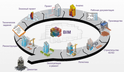 Минстрой России скорректирует нормативную базу для внедрения BIM-технологий