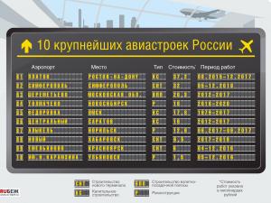 10 крупнейших авиастроек России