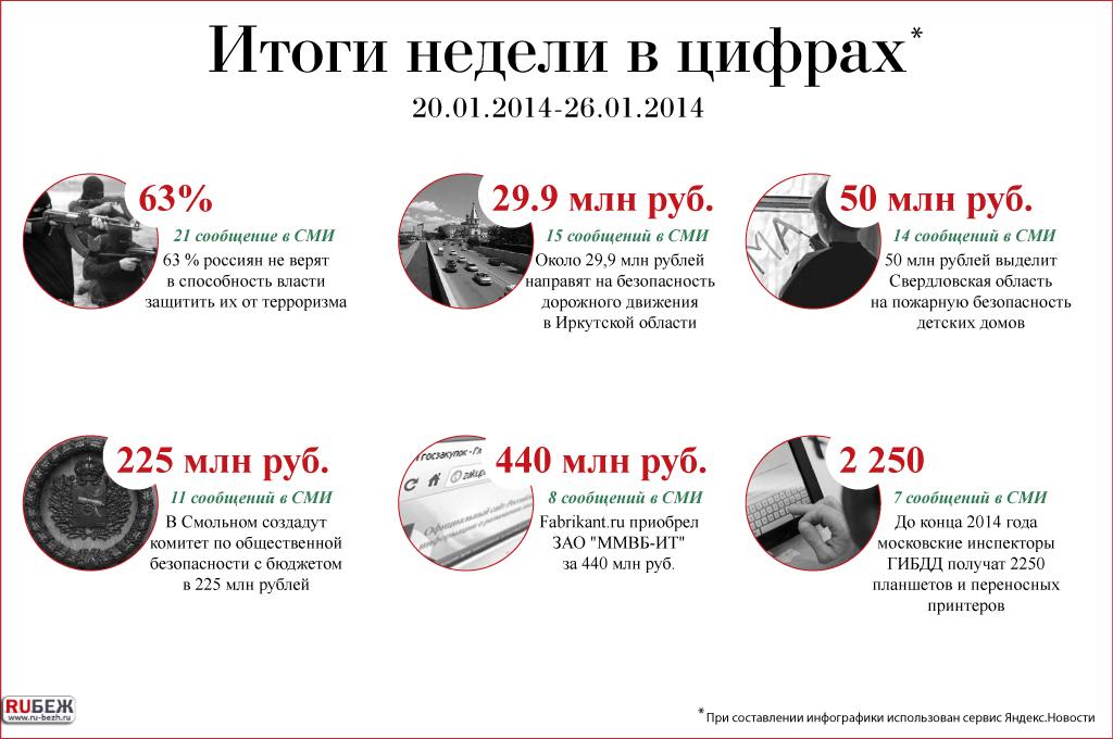 Итоги недели в цифрах (20.01.-24.01.2014)
