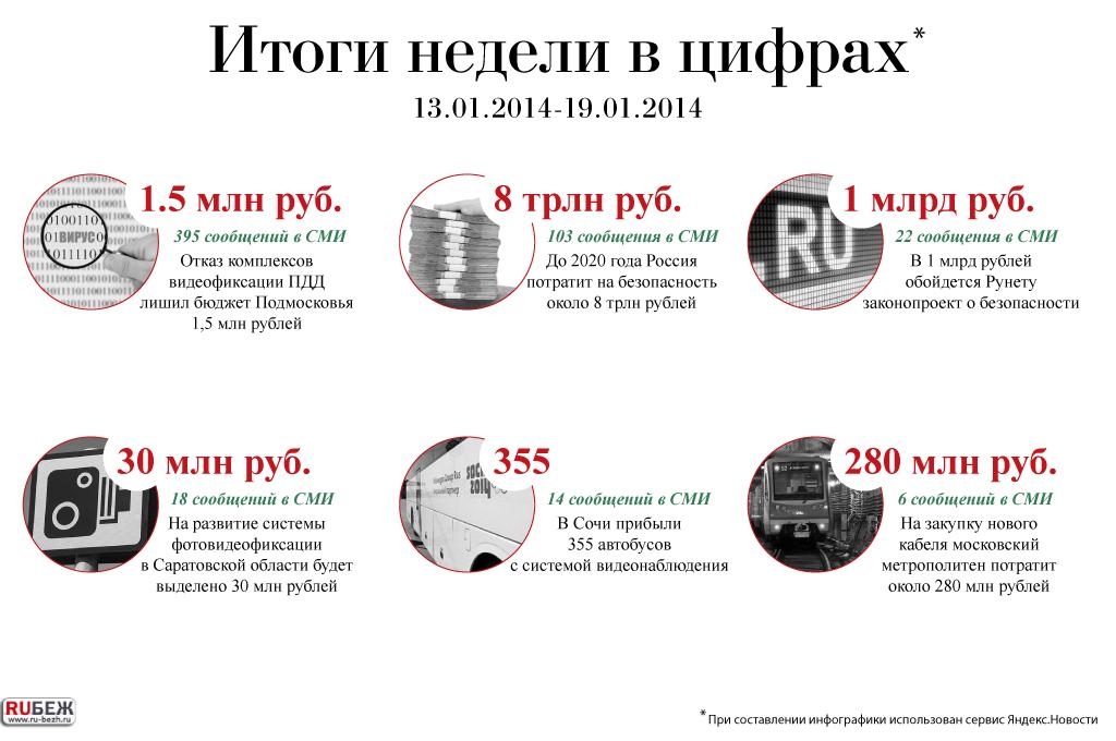 Итоги недели в цифрах (13.01.-19.01.2014)