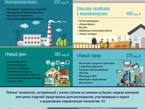 Развитие технологий Интернета вещей в России до 2025 года