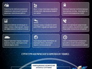 Развитие спутниковой навигации в России и мире до 2030 года
