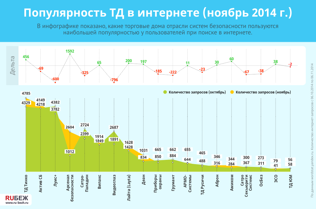 Популярность ТД в интернете (ноябрь 2014 г.)