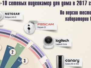 Топ-10 сетевых видеокамер для дома в 2017 году