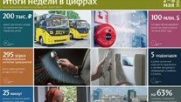 Цифры недели (02.05 – 08.05.2016)