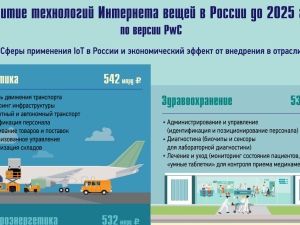 Развитие технологий Интернета вещей в России до 2025 года