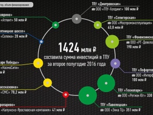 Инвестиции в строительство ТПУ в Москве