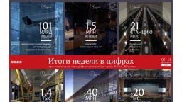 Цифры недели (5.02 — 11.02.2018)