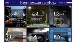Цифры недели (19.03 - 25.03.2018)