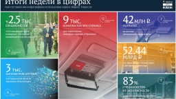 Цифры недели (29.05 — 04.06.2017)