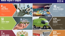 Цифры недели (3.07 — 9.07.2017)