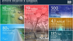 Цифры недели (06.03 — 12.03.2017)