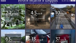Цифры недели (16.10 — 22.10.2017)
