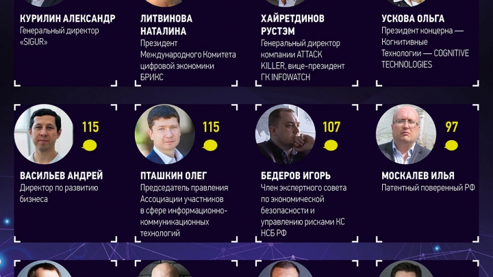 Рейтинг популярности спикеров SAY FUTURE