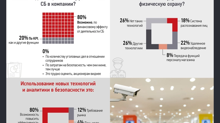 Безопасность сетевого ритейла: планы и реальность