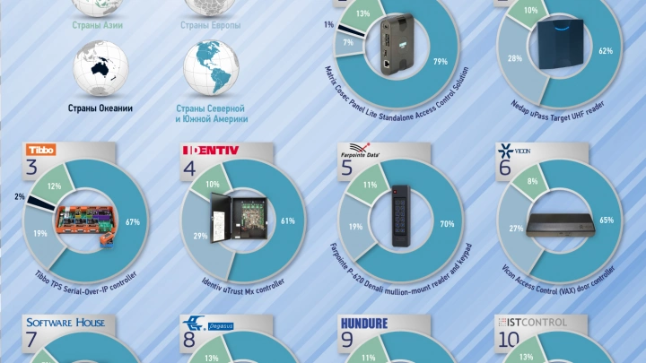 Топ-10 систем контроля и управления доступом