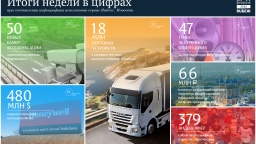 Цифры недели (08.02 – 12.02.2016)