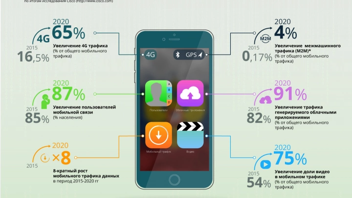 Индекс развития сетевых технологий