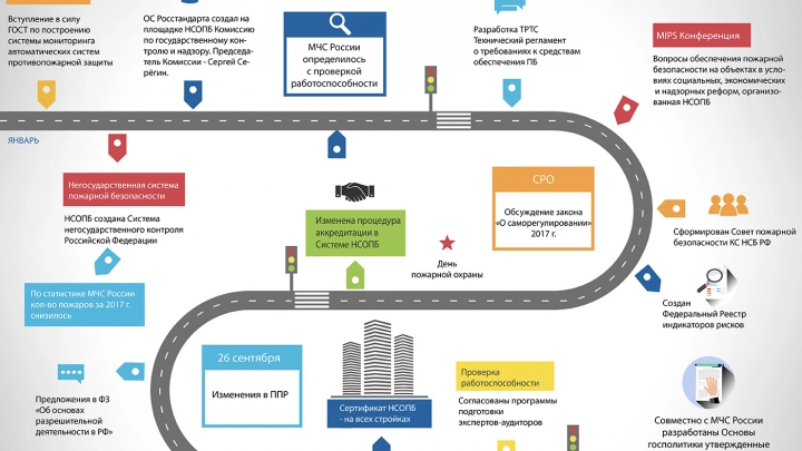 Национальная система обеспечения пожарной безопасности