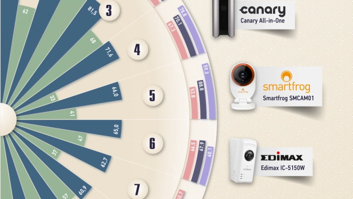 Топ-10 сетевых видеокамер для дома в 2017 году