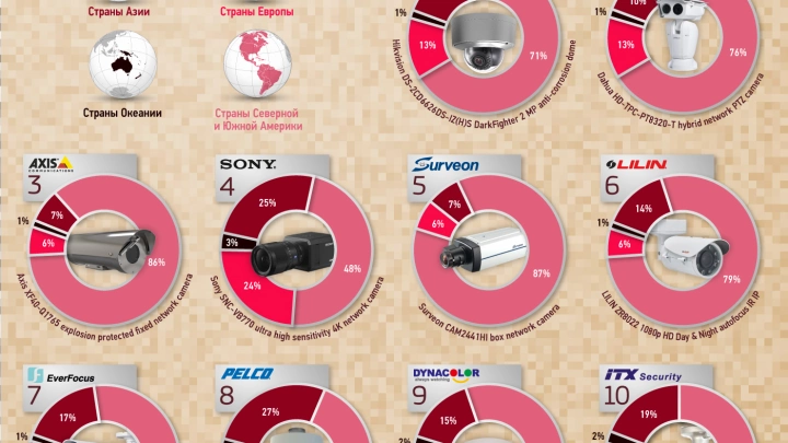 Топ-10 моделей камер видеонаблюдения за 2016 год
