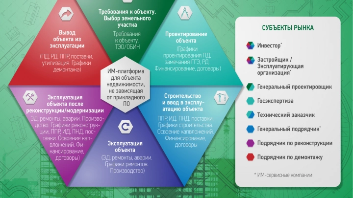 BIM-модель: этапы и участники