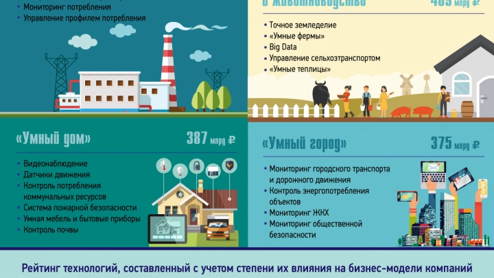 Развитие технологий Интернета вещей в России до 2025 года