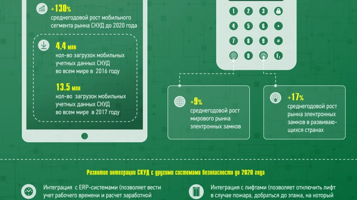 Мировой рынок систем контроля доступа в 2016-2020 гг.