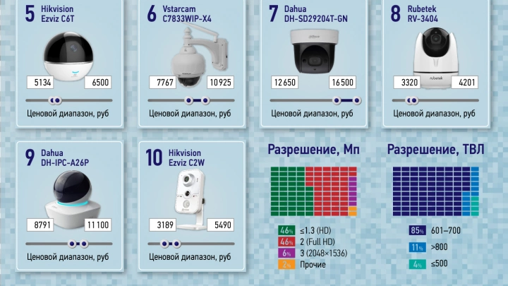ТОП-10 камер видеонаблюдения в феврале 2018 года