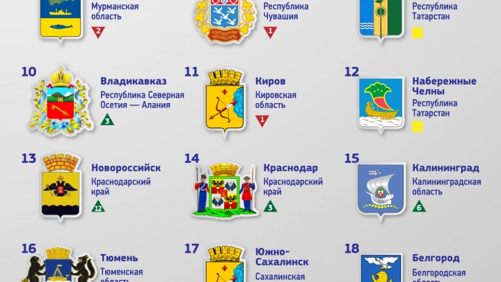 Топ-20 самых безопасных городов России