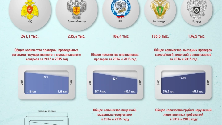 Итоги надзорной деятельности и лицензирования за 2015-2016 гг.