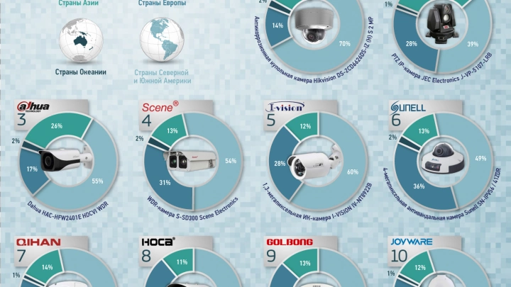 Топ-10 китайских камер видеонаблюдения в 2017 году