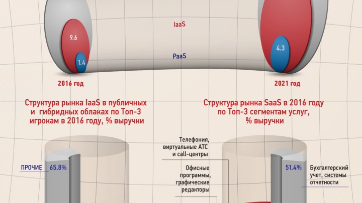 Развитие российского рынка облачного провайдинга до 2021 года