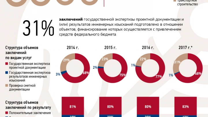 Итоги деятельности ФАУ «Главгосэкспертиза России» за 2017 год