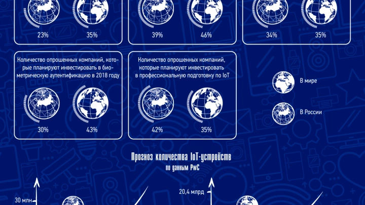 Развитие рынка интернета вещей в России и мире до 2021 года