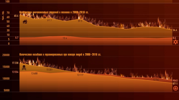 Статистика пожаров в Российской Федерации в 2006-2016 гг.