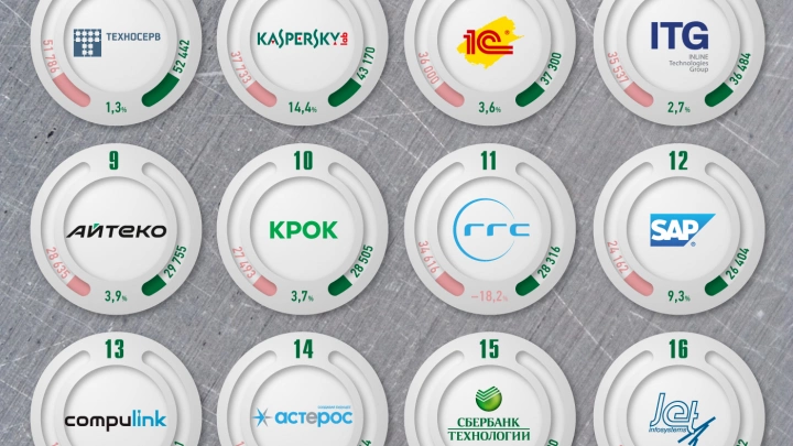 Топ-20 российских ИТ-компаний в 2016 году