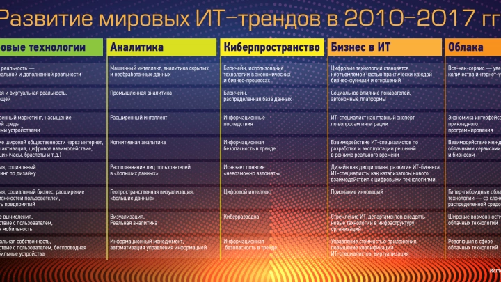 Развитие мировых ИТ-трендов в 2010-2017 гг. Развитие мировых ИТ-трендов в 2010-2017 гг.