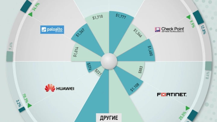 Мировой рынок ИБ-оборудования в 2015-2016 гг.