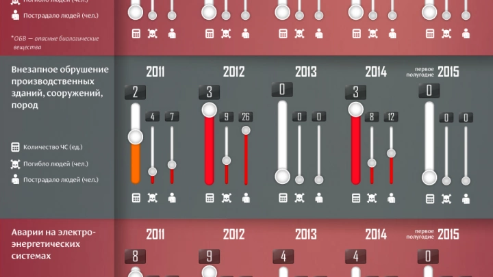 Статистика техногенных аварий за 2011-2015 гг.