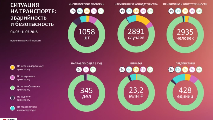Ситуация на транспорте: аварийность и безопасность