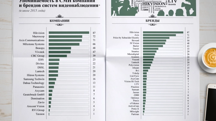Упоминаемость в СМИ компаний и брендов систем видеонаблюдения (в июле 2015 года)