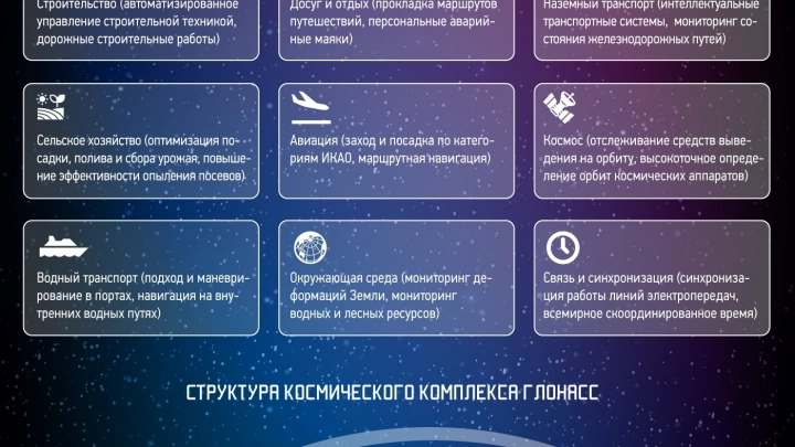 Развитие спутниковой навигации в России и мире до 2030 года Развитие спутниковой навигации в России и мире до 2030 года