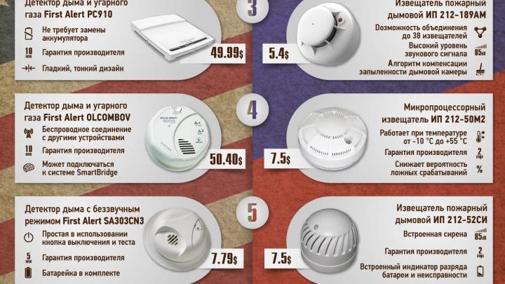 Автономные пожарные сигнализации в России и Америке