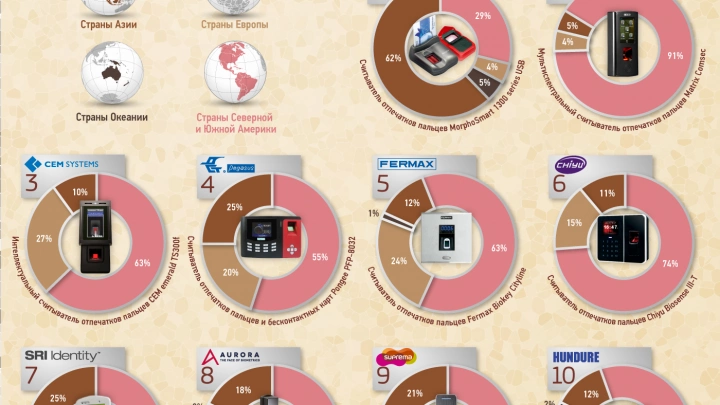Топ-10 биометрических контроллеров доступа в 2016 году