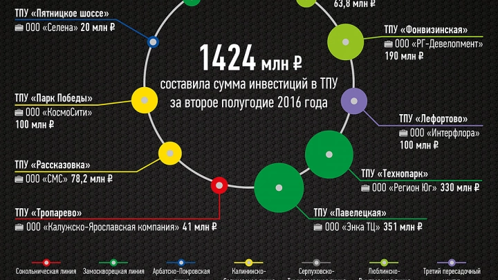 Инвестиции в строительство ТПУ в Москве