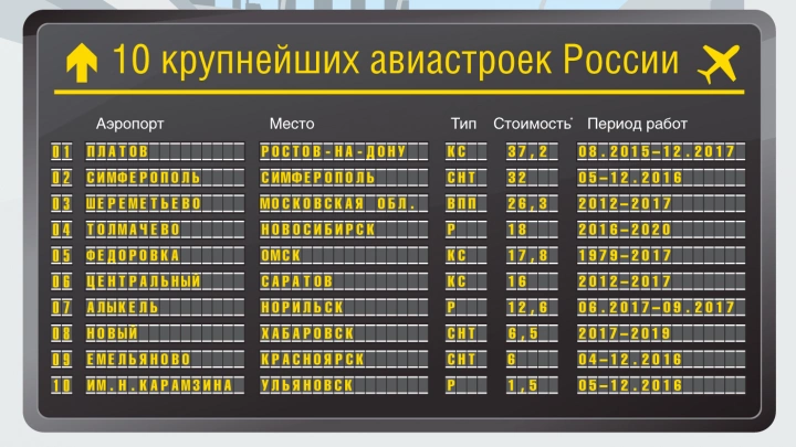 10 крупнейших авиастроек России 10 крупнейших авиастроек России