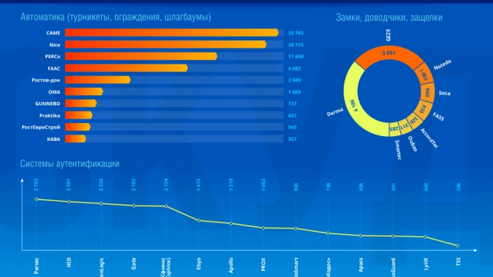 Популярность брендов СКУД в интернете (март 2015 г.)