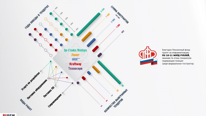 Топ-5 поставщиков ИТ-продуктов и услуг для Пенсионного фонда России