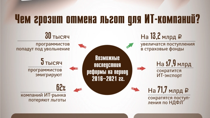 Чем грозит отмена льгот для ИТ-компаний? Чем грозит отмена льгот для ИТ-компаний?